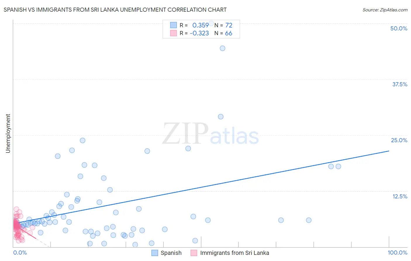 Spanish vs Immigrants from Sri Lanka Unemployment