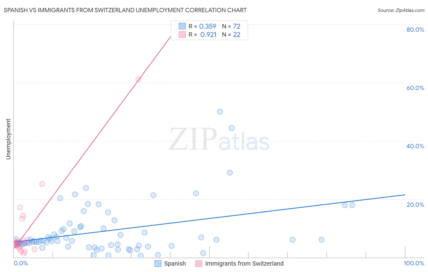 Spanish vs Immigrants from Switzerland Unemployment