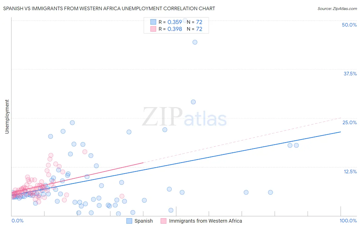 Spanish vs Immigrants from Western Africa Unemployment