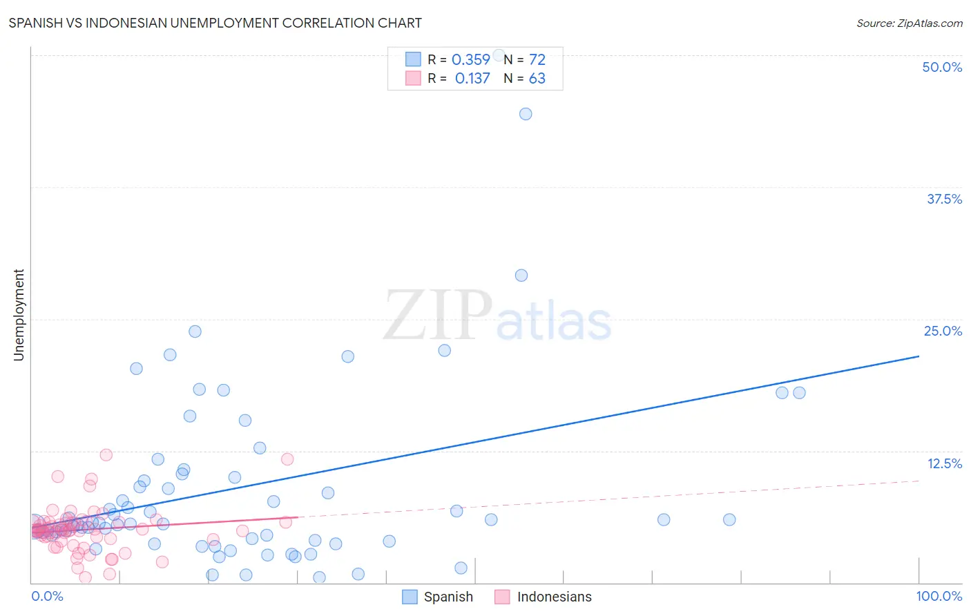 Spanish vs Indonesian Unemployment