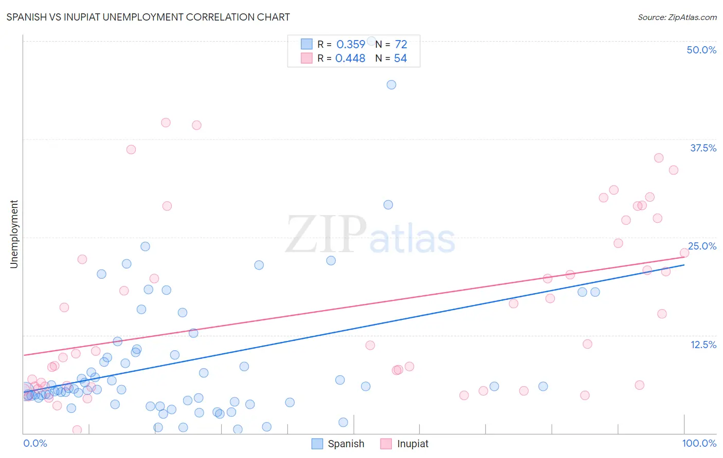 Spanish vs Inupiat Unemployment