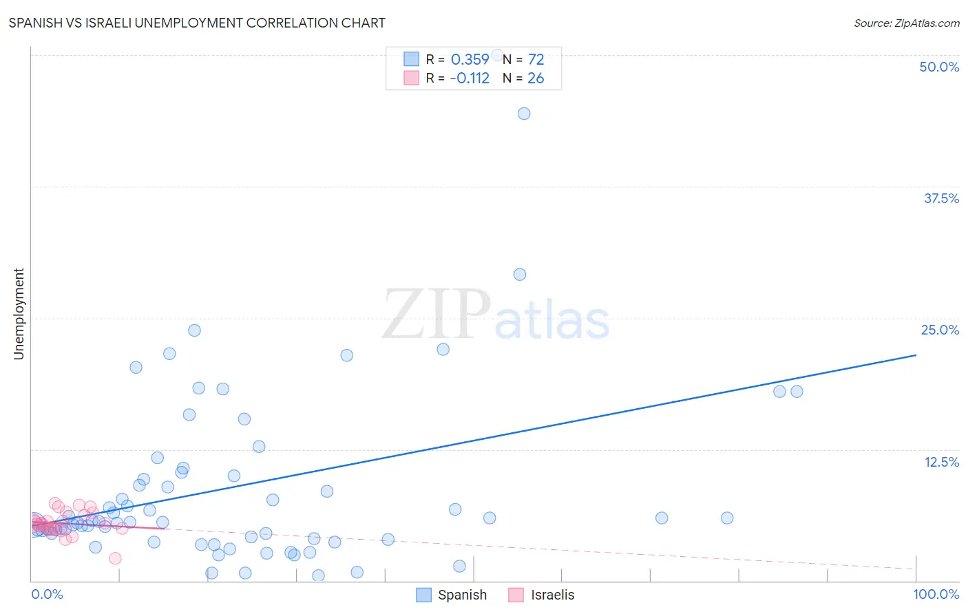 Spanish vs Israeli Unemployment