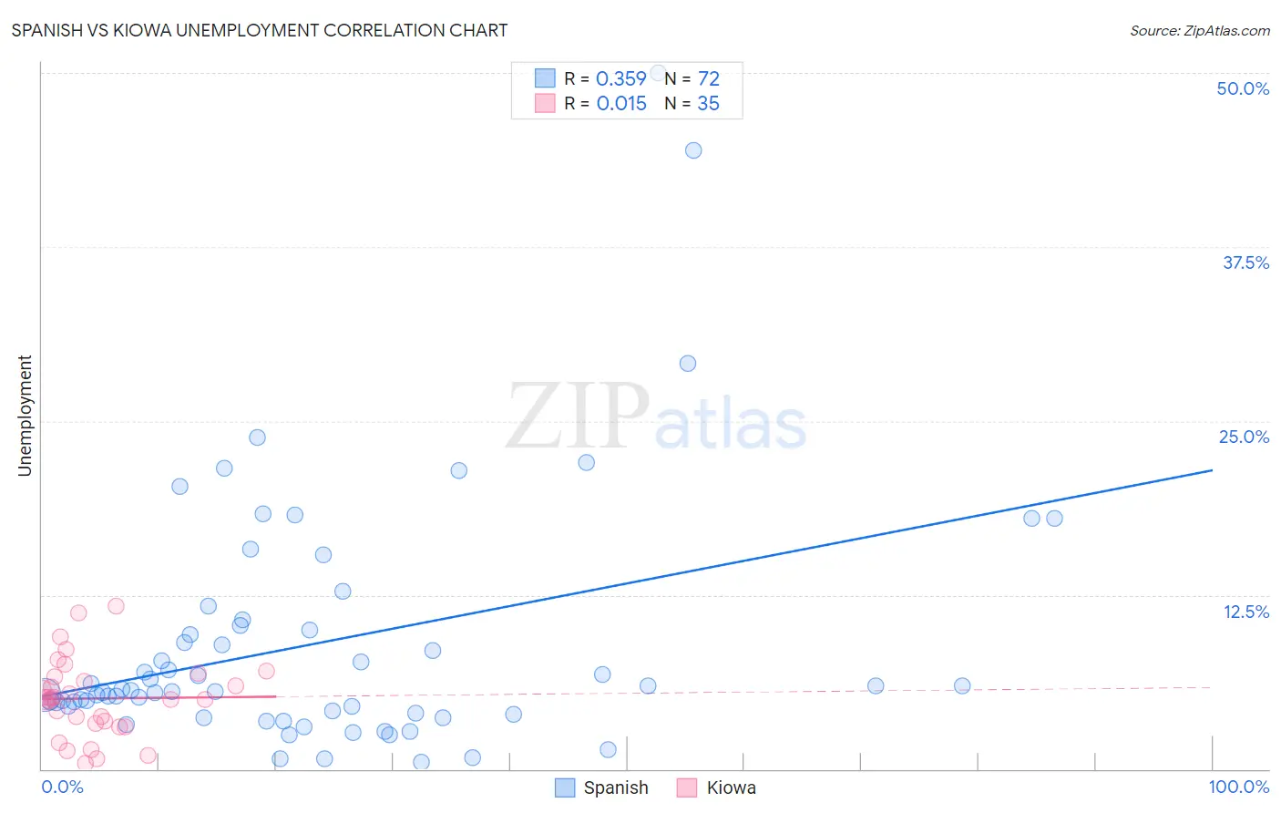 Spanish vs Kiowa Unemployment