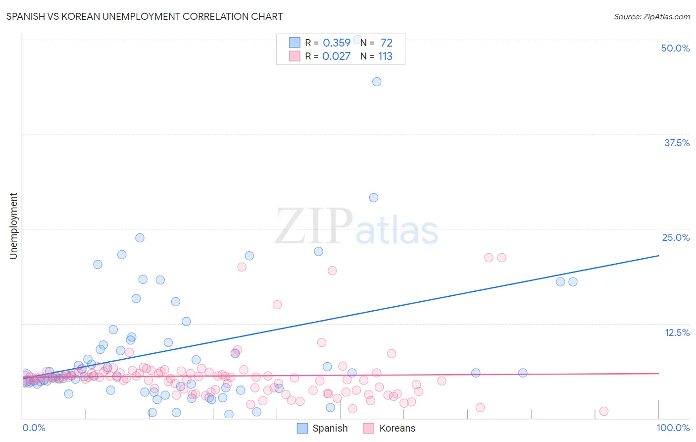 Spanish vs Korean Unemployment