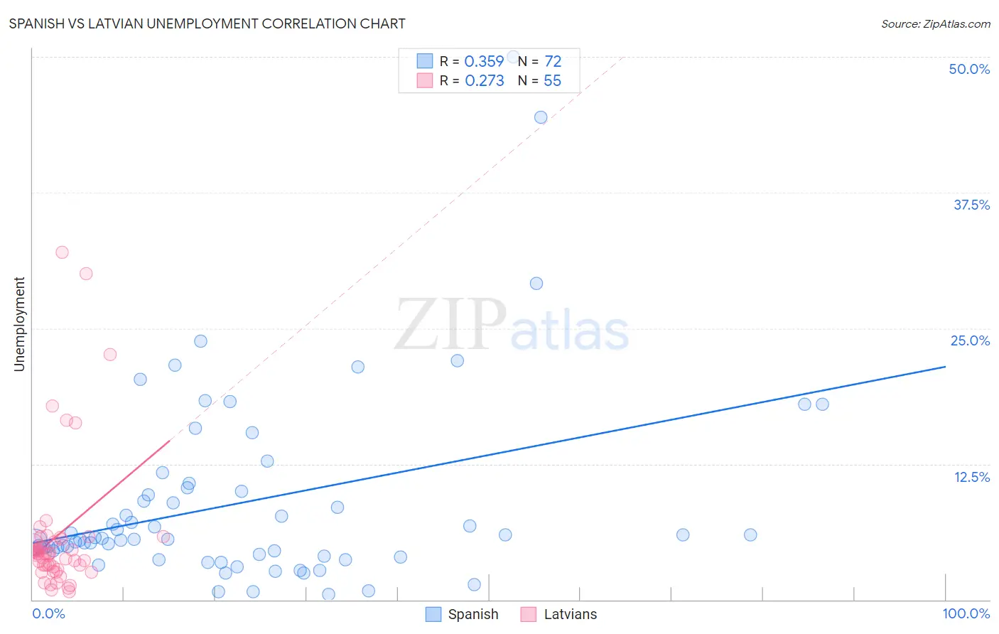 Spanish vs Latvian Unemployment