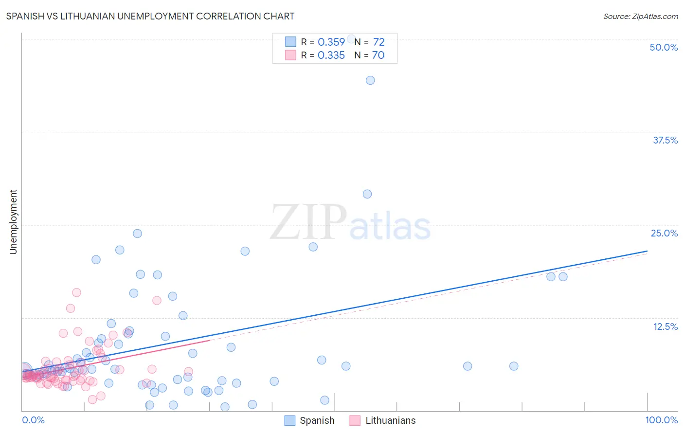 Spanish vs Lithuanian Unemployment