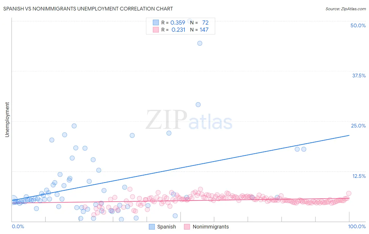 Spanish vs Nonimmigrants Unemployment