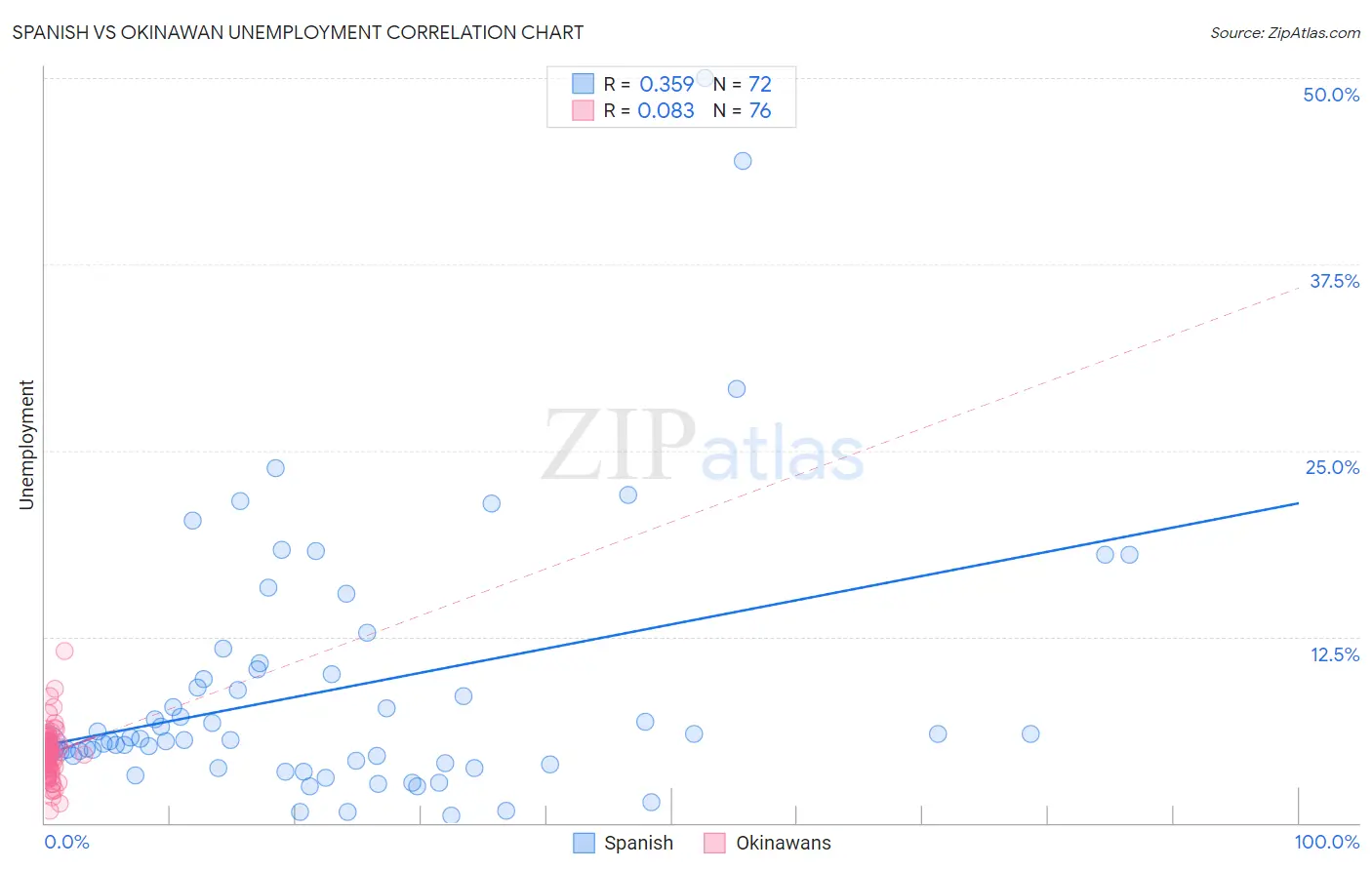 Spanish vs Okinawan Unemployment