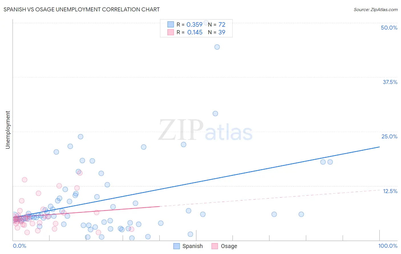 Spanish vs Osage Unemployment