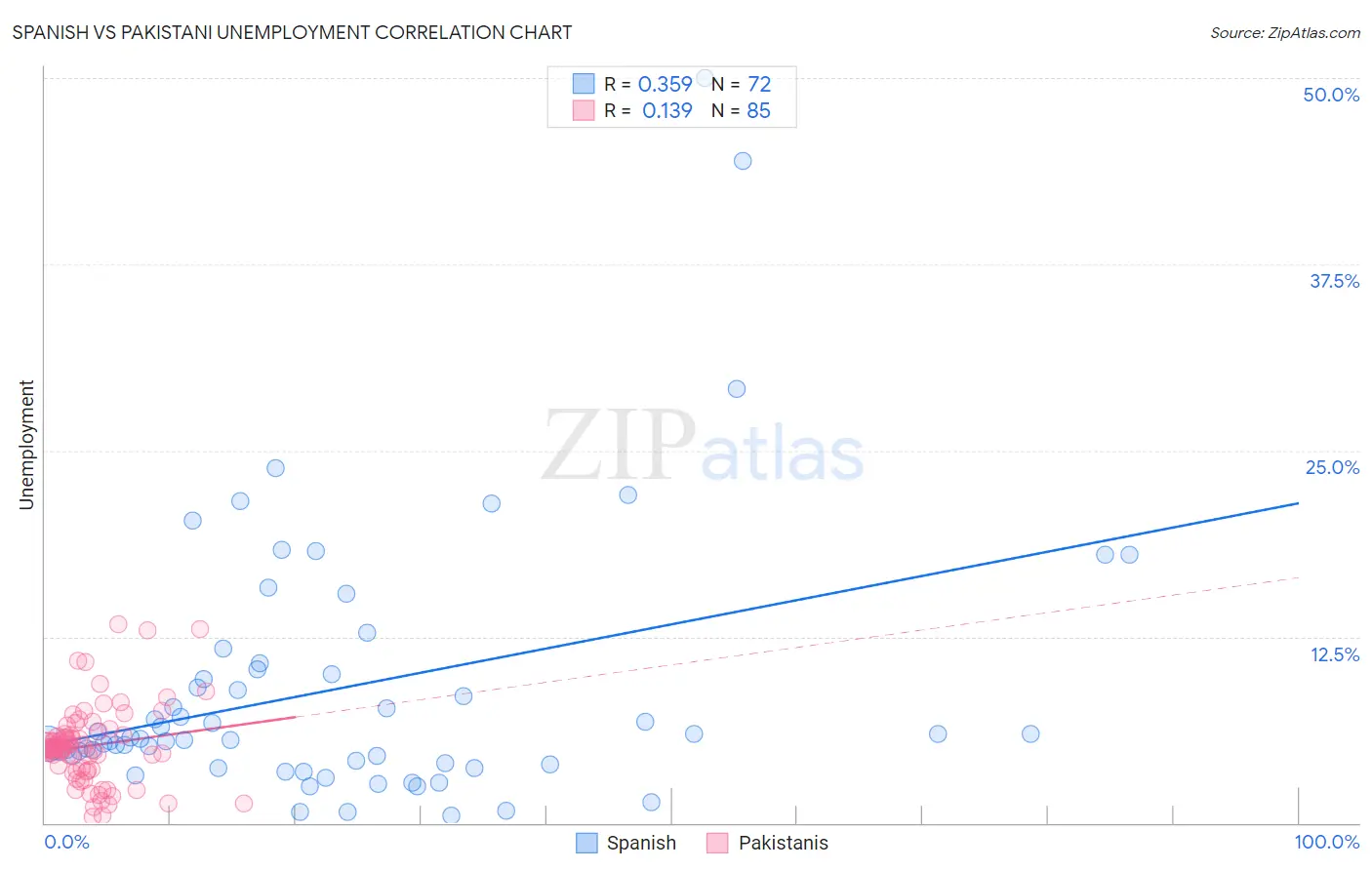 Spanish vs Pakistani Unemployment