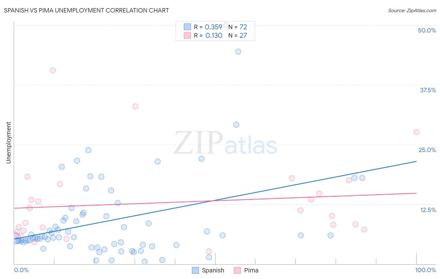 Spanish vs Pima Unemployment