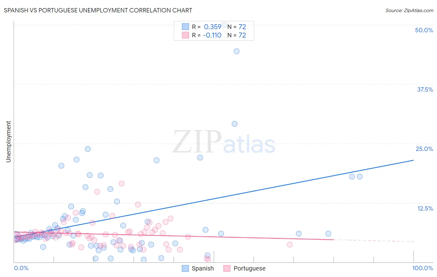 Spanish vs Portuguese Unemployment