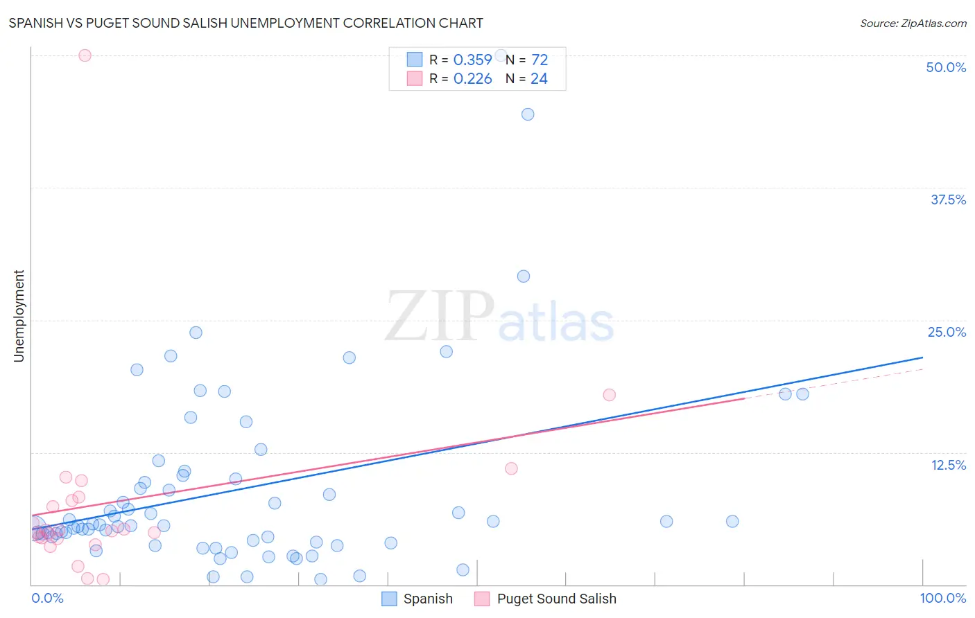 Spanish vs Puget Sound Salish Unemployment