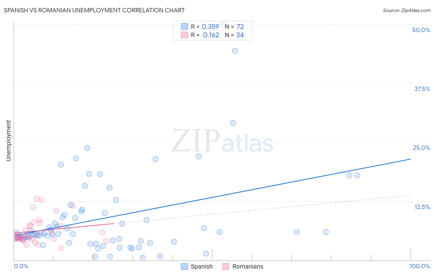 Spanish vs Romanian Unemployment