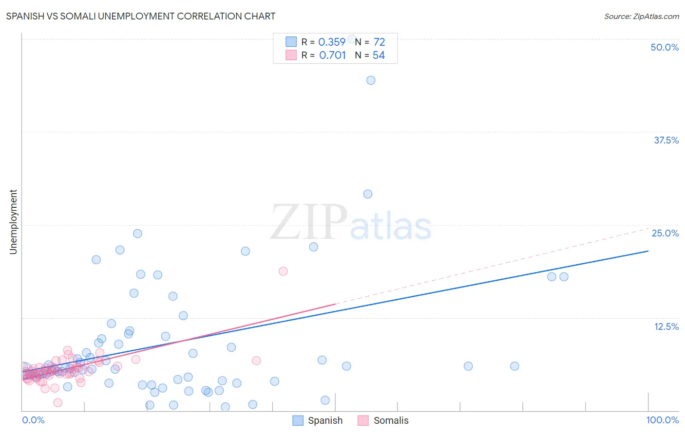 Spanish vs Somali Unemployment