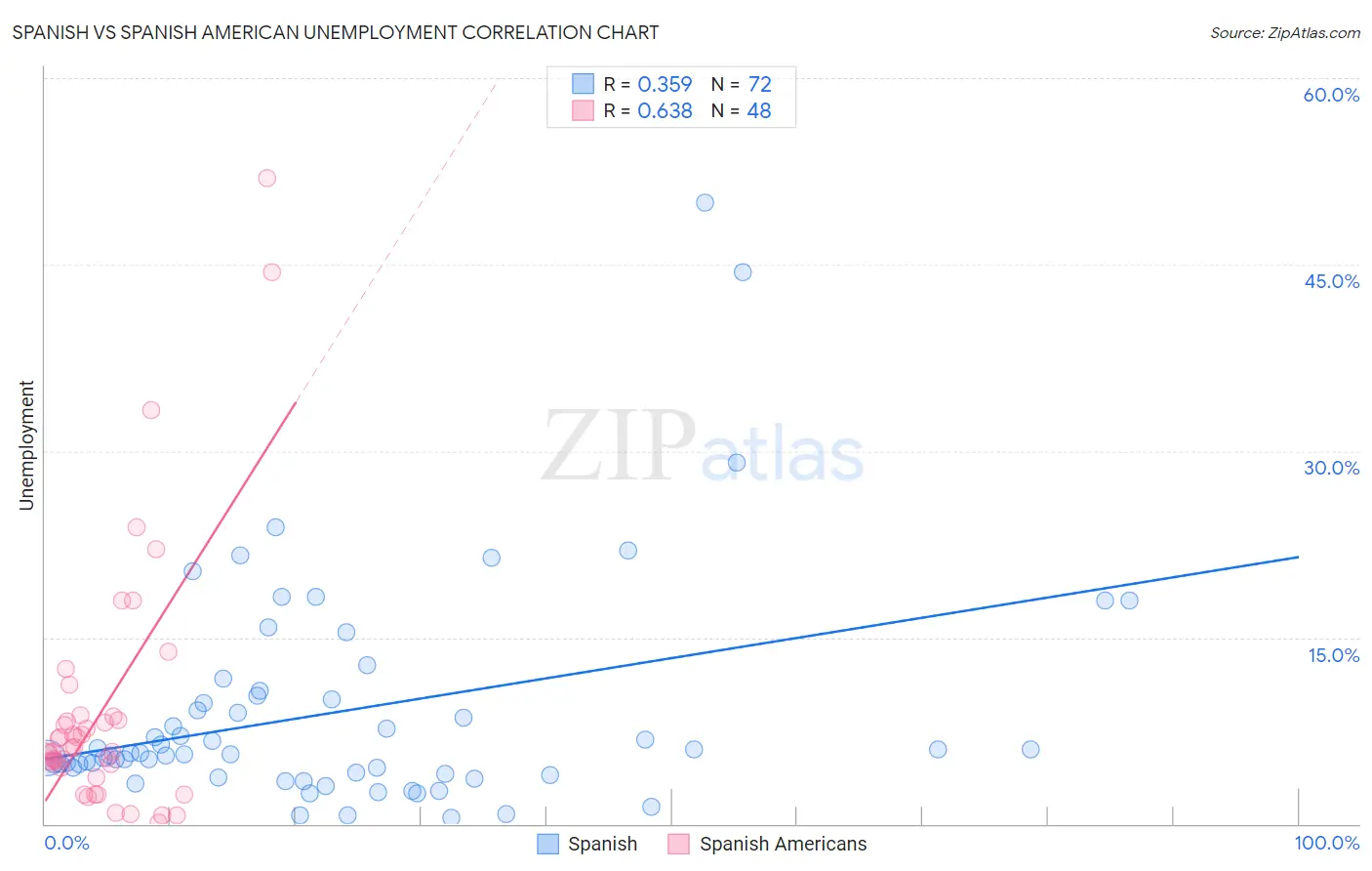 Spanish vs Spanish American Unemployment