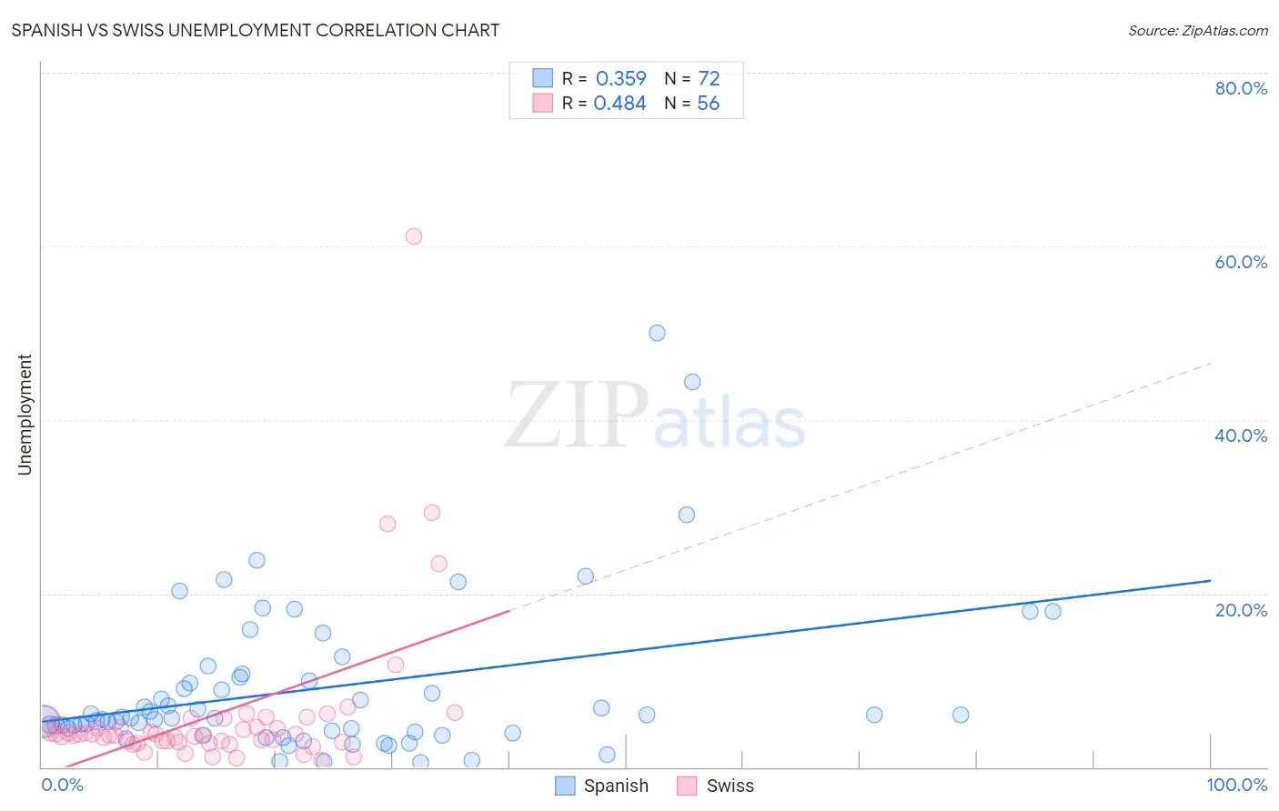 Spanish vs Swiss Unemployment