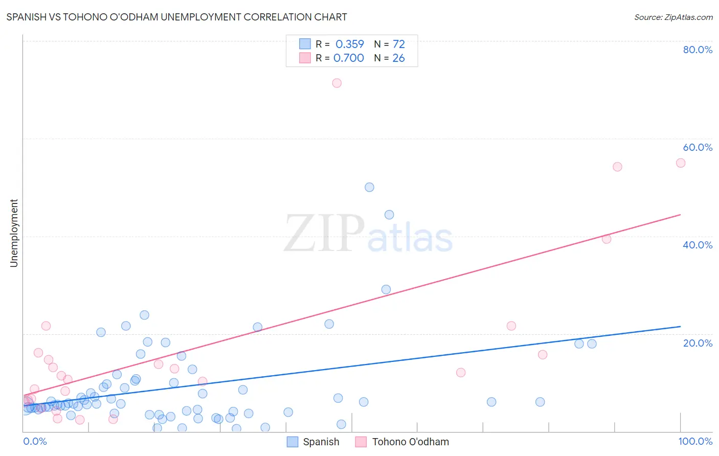 Spanish vs Tohono O'odham Unemployment