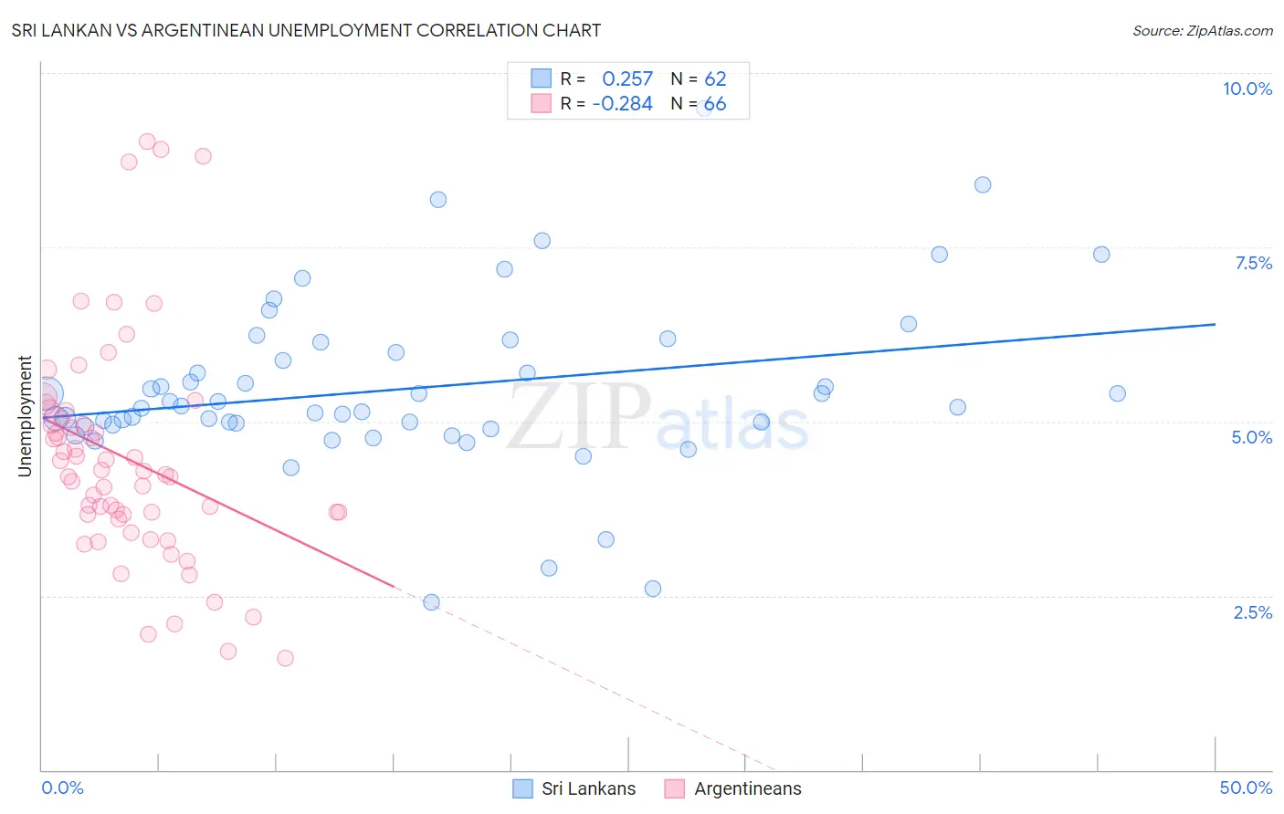 Sri Lankan vs Argentinean Unemployment