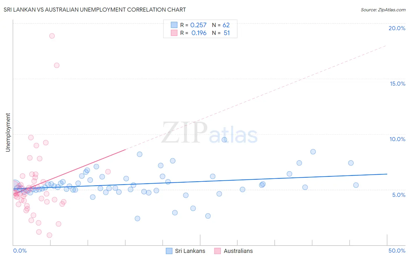 Sri Lankan vs Australian Unemployment