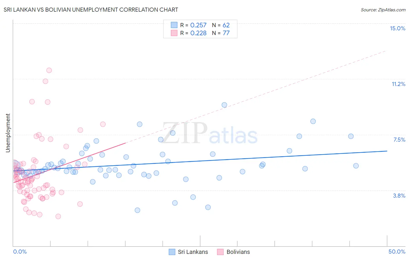 Sri Lankan vs Bolivian Unemployment