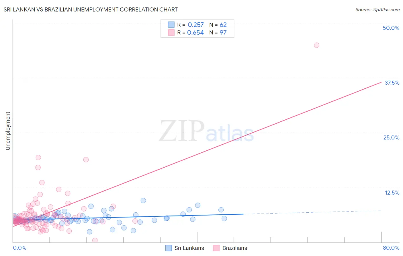 Sri Lankan vs Brazilian Unemployment