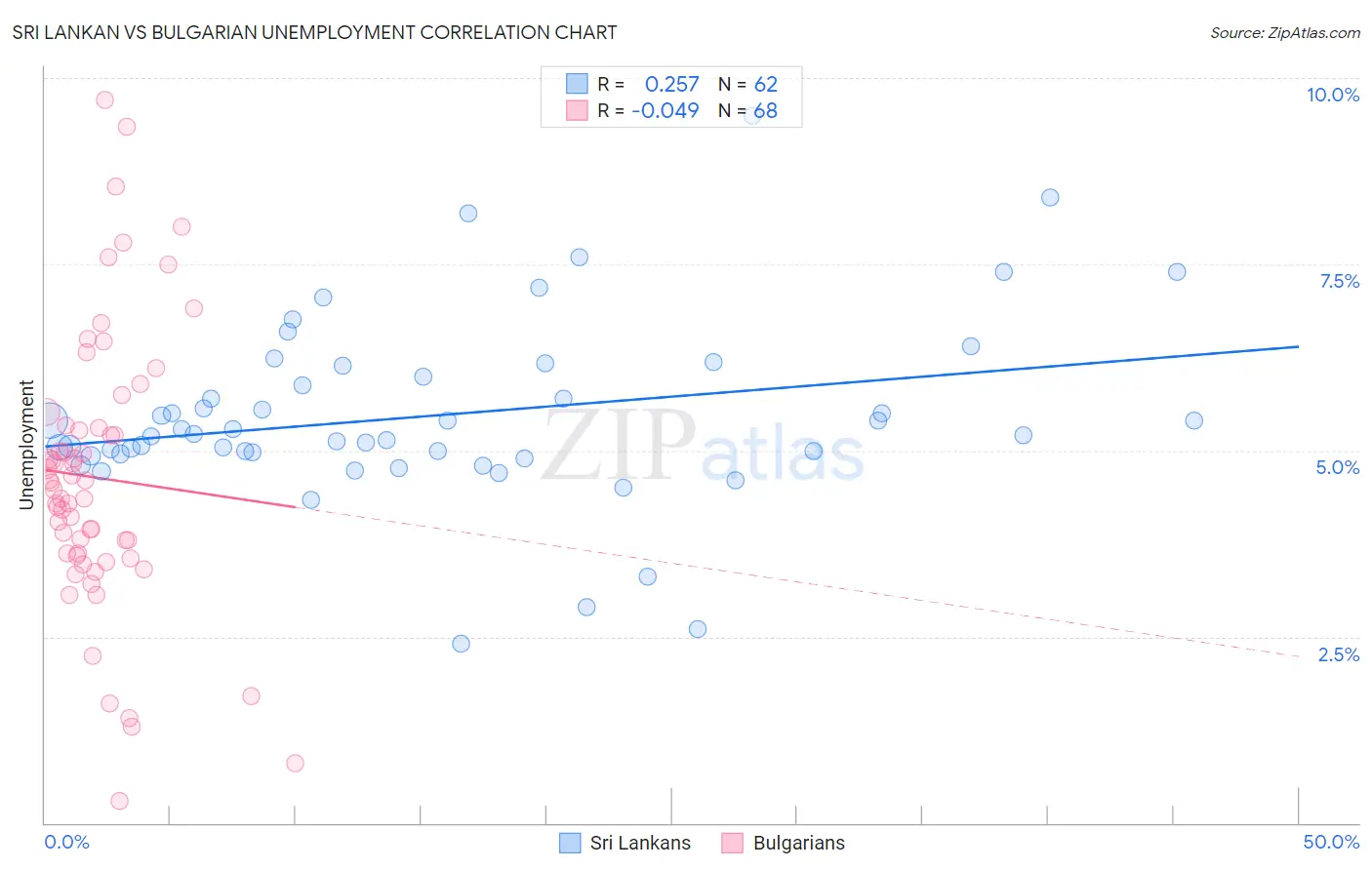 Sri Lankan vs Bulgarian Unemployment