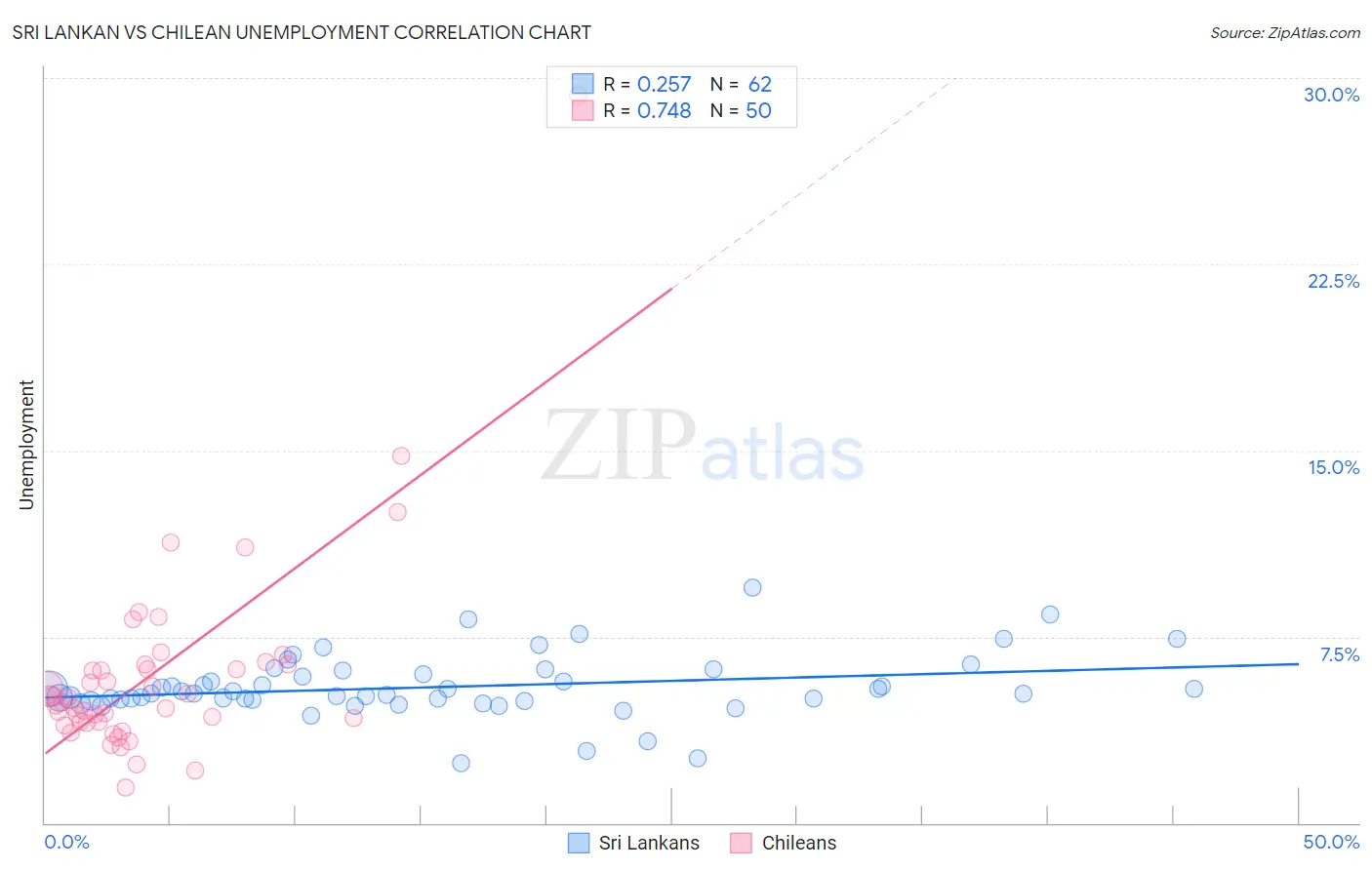 Sri Lankan vs Chilean Unemployment