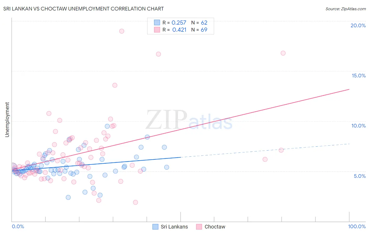 Sri Lankan vs Choctaw Unemployment