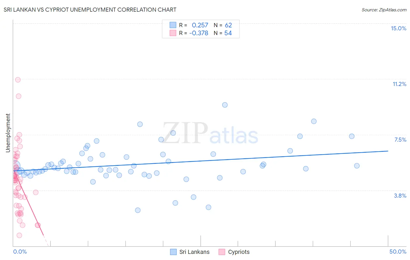 Sri Lankan vs Cypriot Unemployment