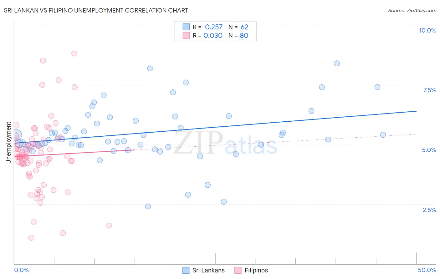 Sri Lankan vs Filipino Unemployment