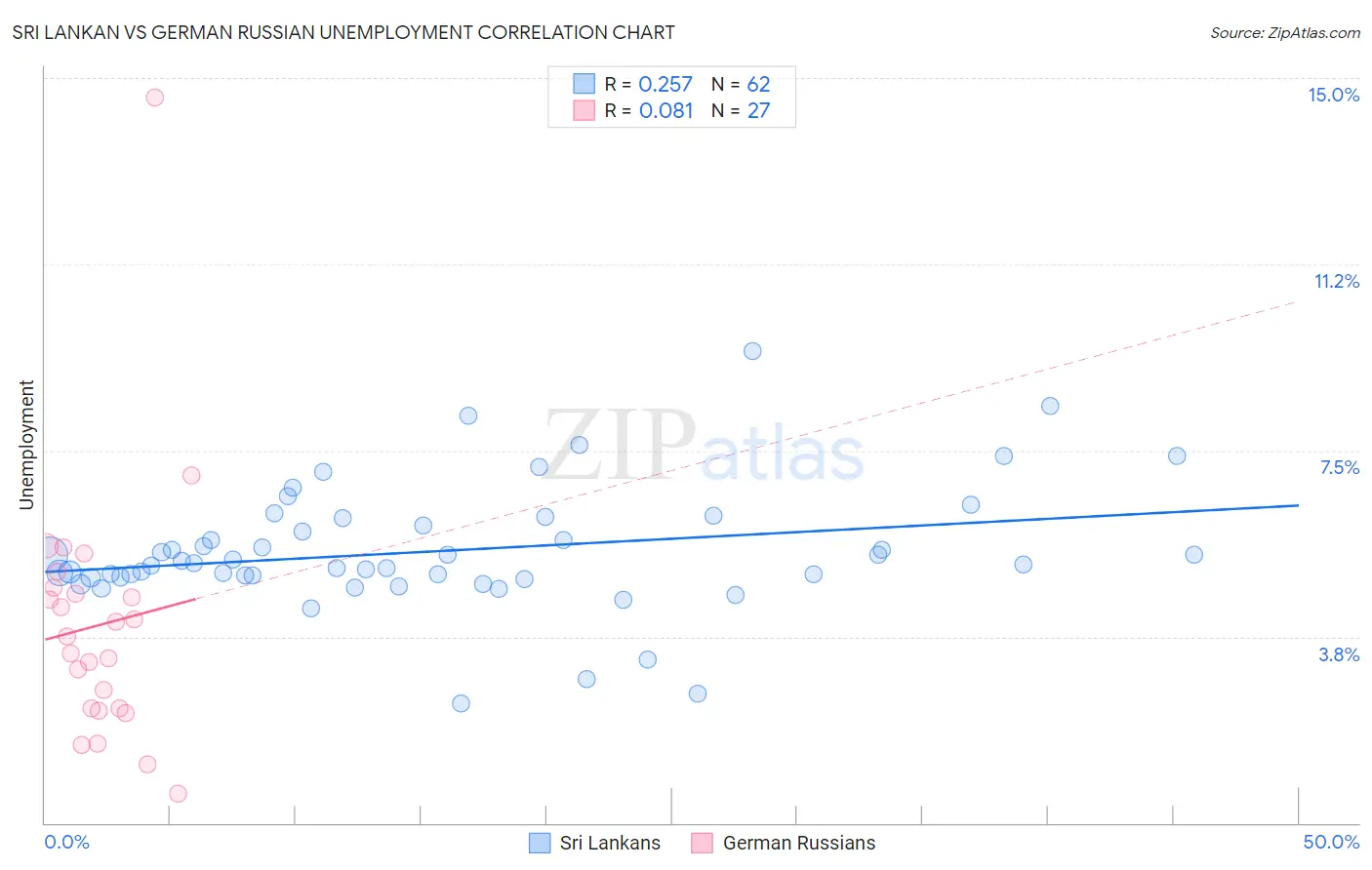 Sri Lankan vs German Russian Unemployment