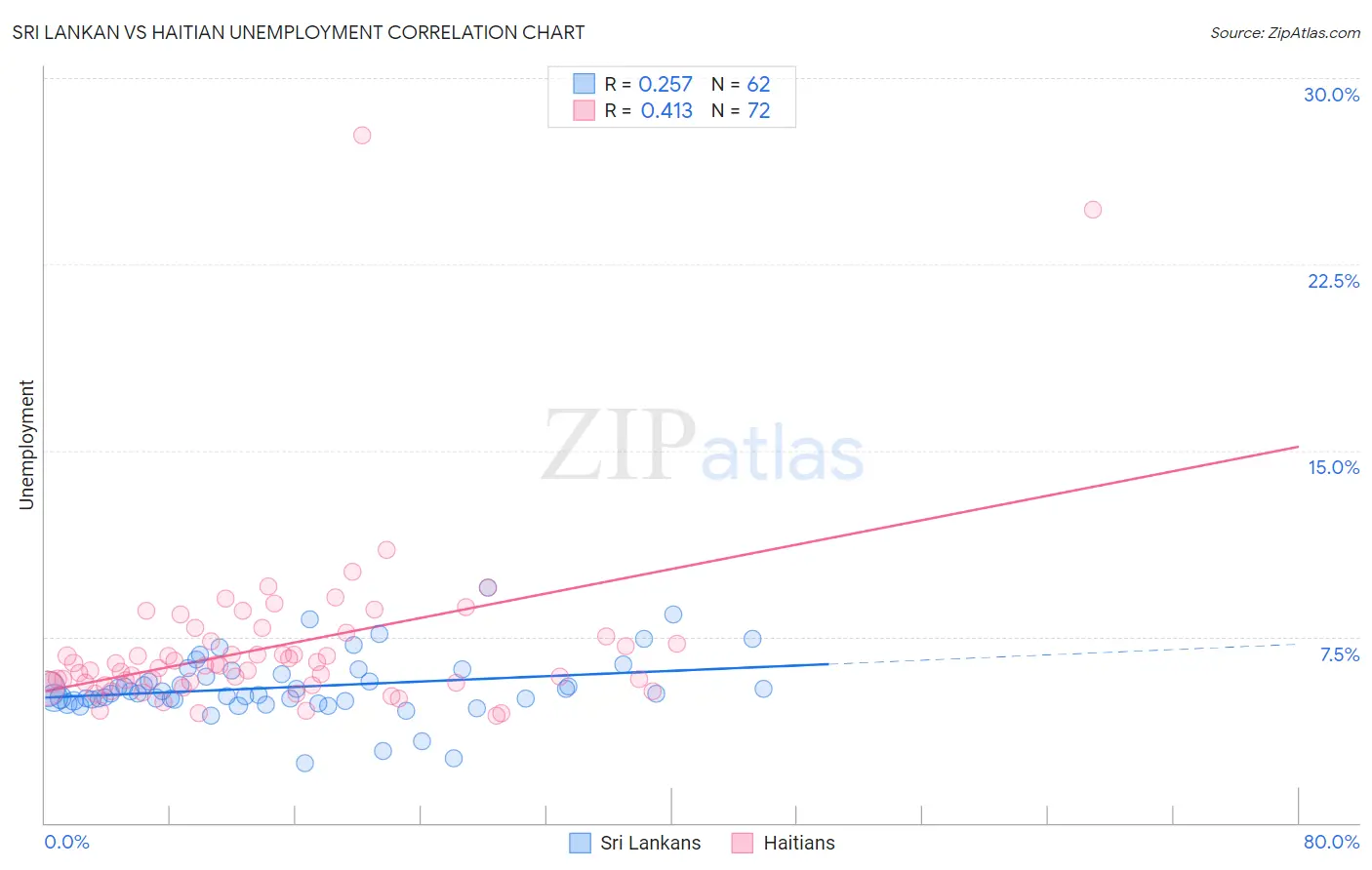 Sri Lankan vs Haitian Unemployment