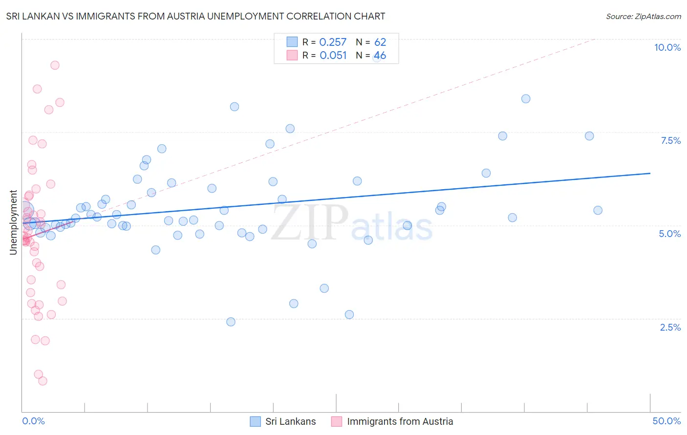 Sri Lankan vs Immigrants from Austria Unemployment