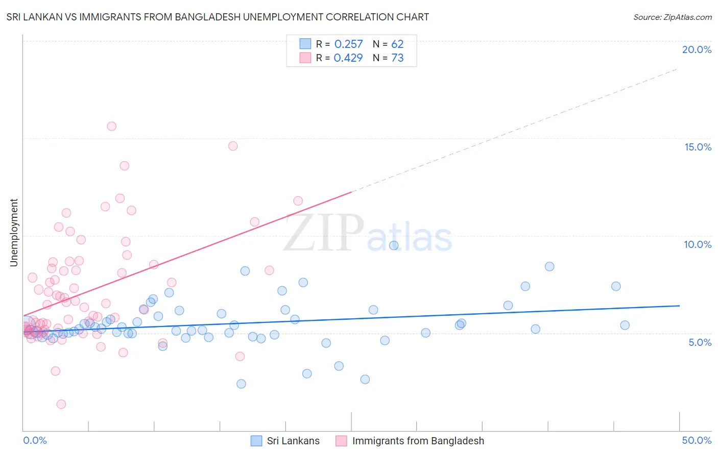 Sri Lankan vs Immigrants from Bangladesh Unemployment