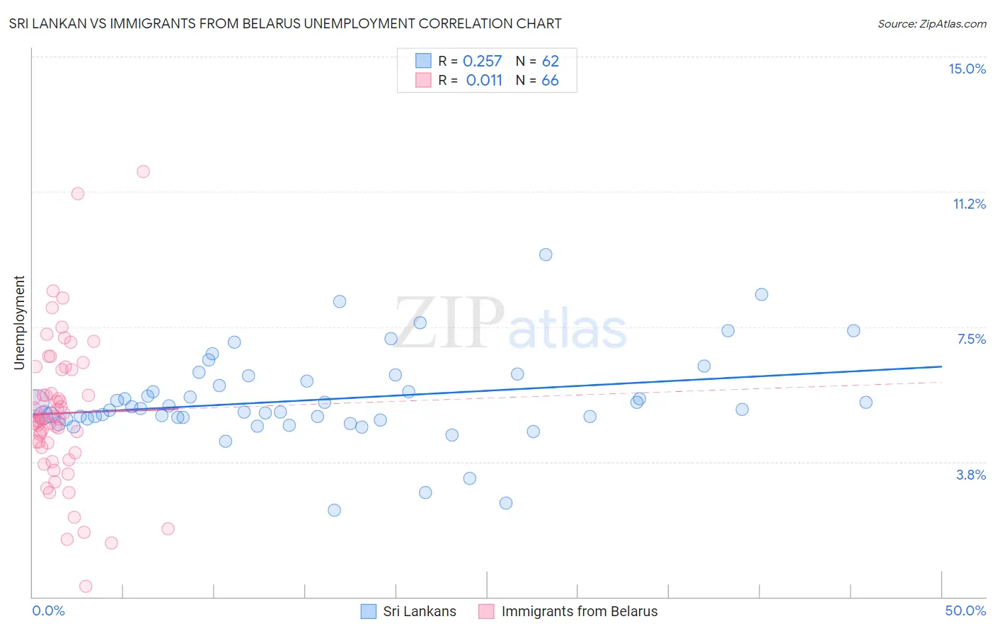 Sri Lankan vs Immigrants from Belarus Unemployment