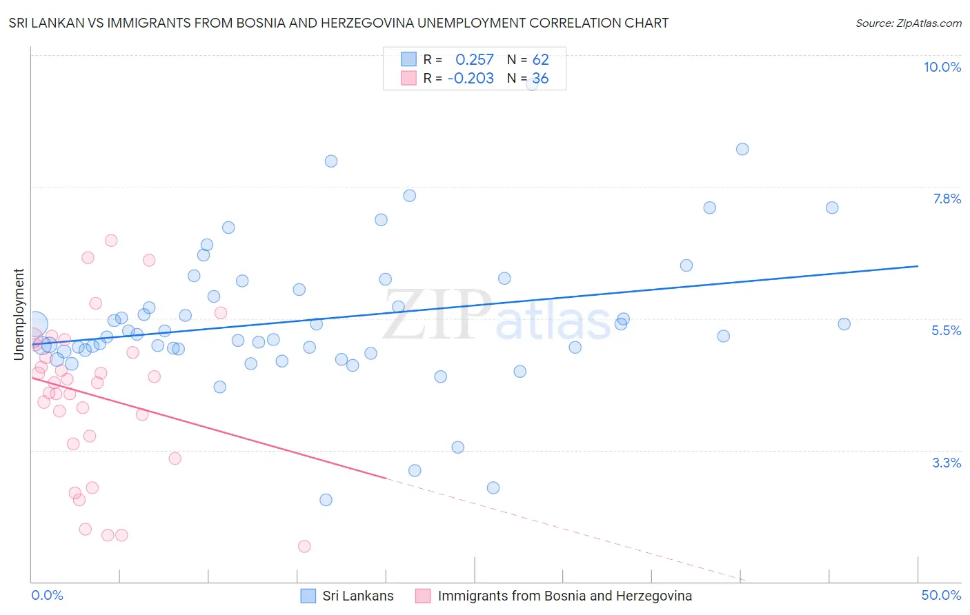 Sri Lankan vs Immigrants from Bosnia and Herzegovina Unemployment