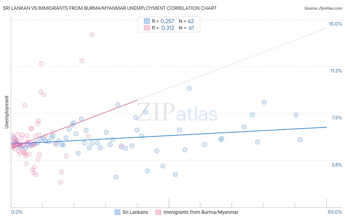 Sri Lankan vs Immigrants from Burma/Myanmar Unemployment