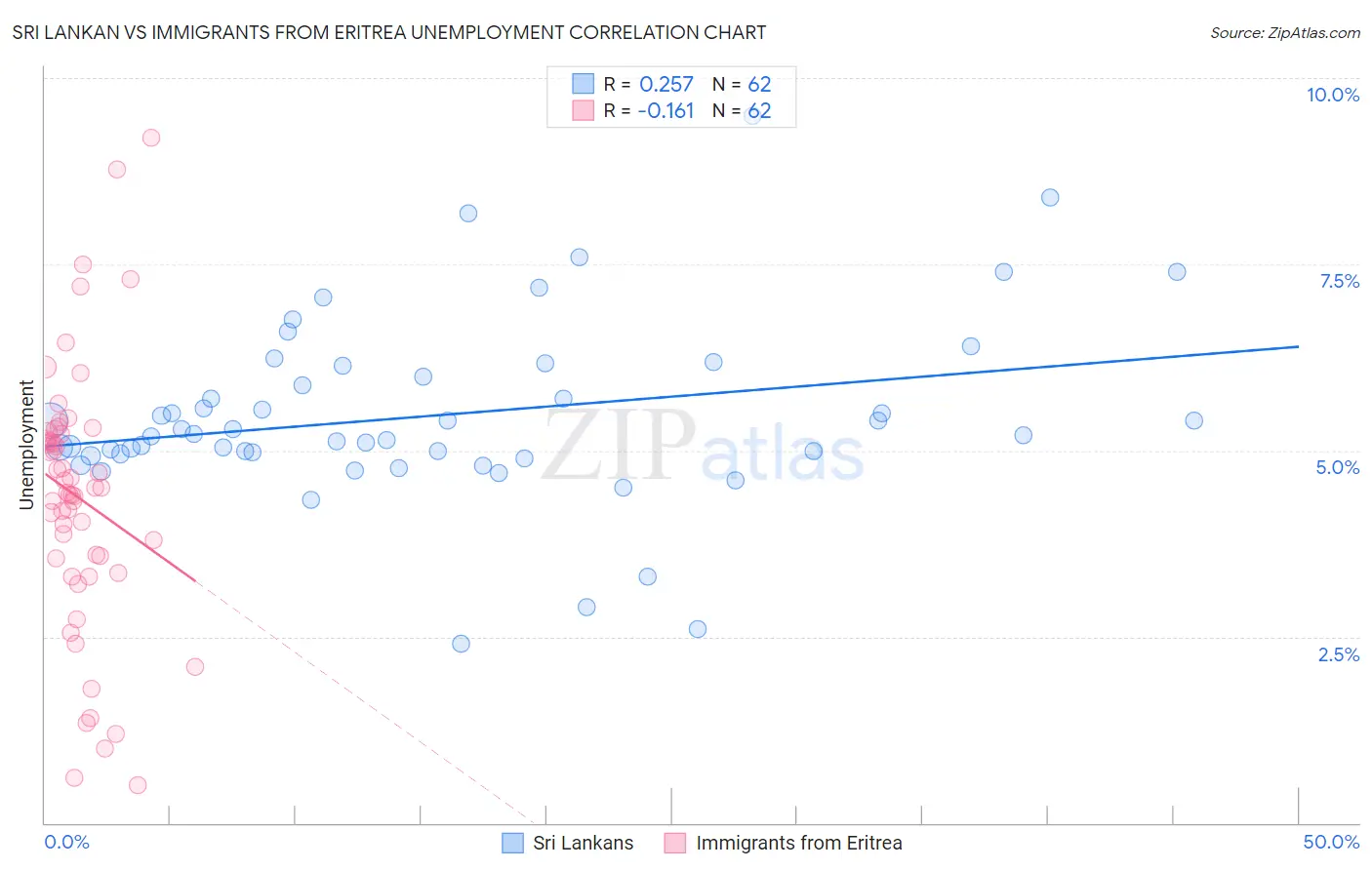 Sri Lankan vs Immigrants from Eritrea Unemployment