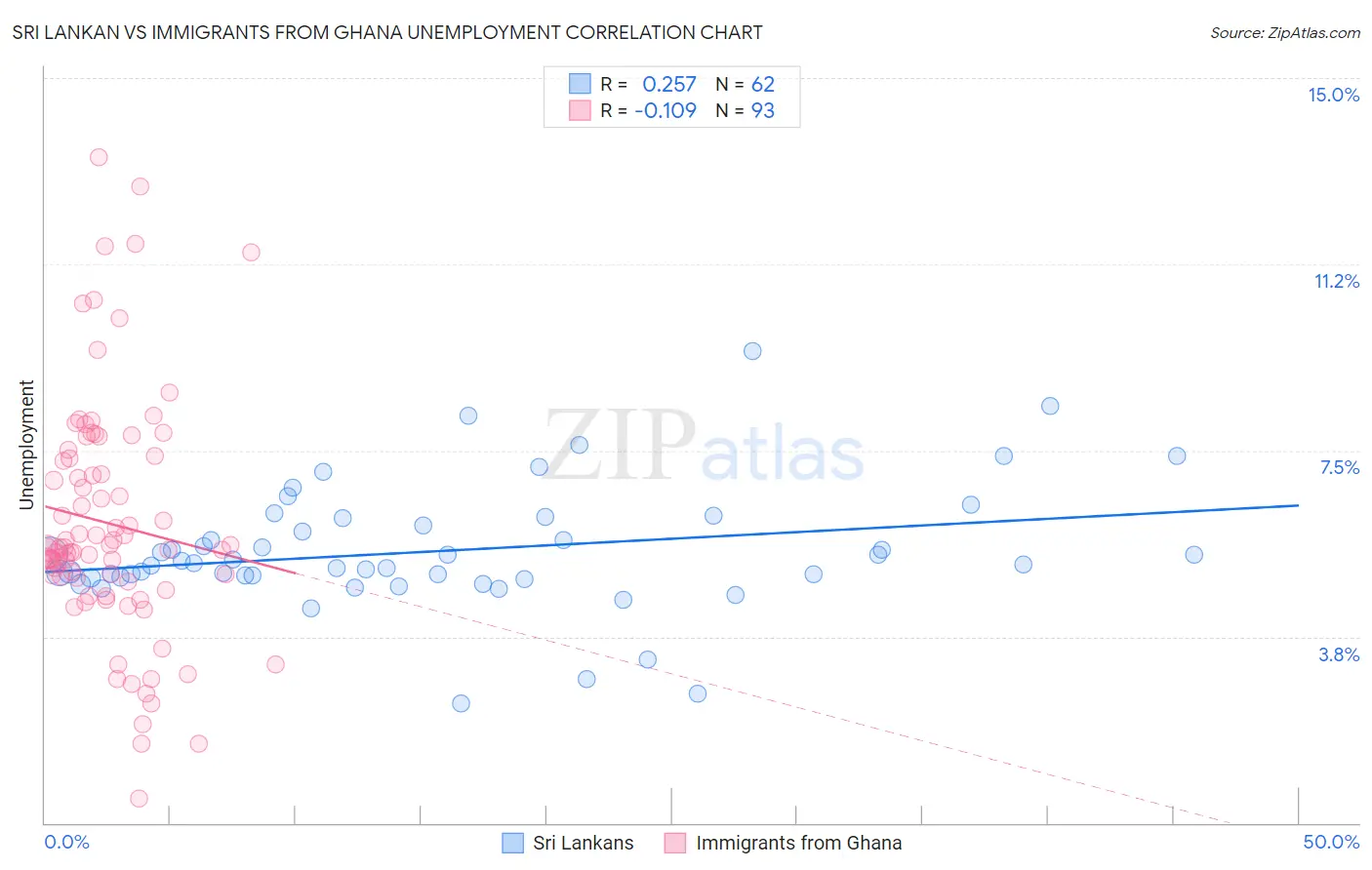 Sri Lankan vs Immigrants from Ghana Unemployment