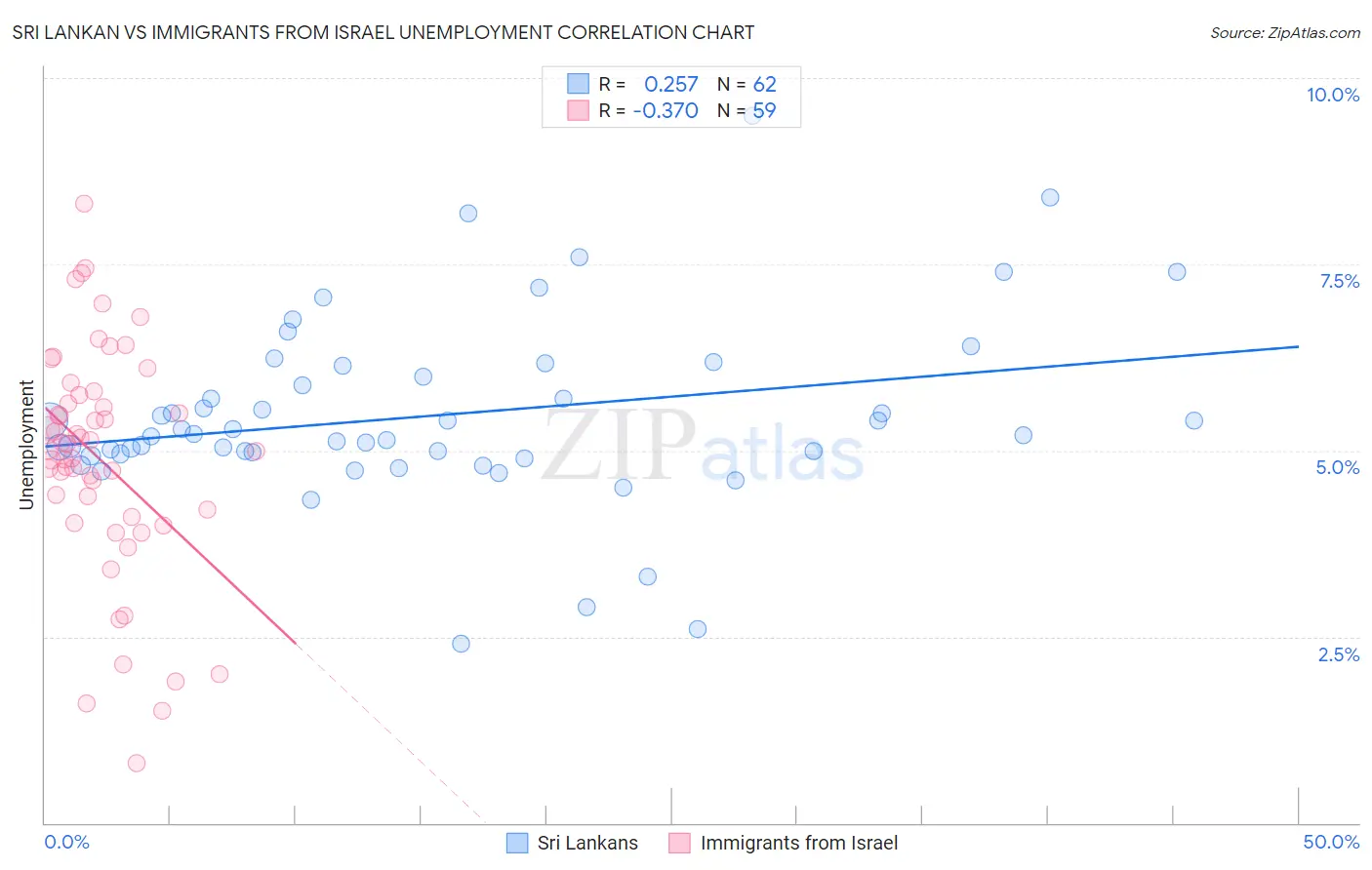 Sri Lankan vs Immigrants from Israel Unemployment