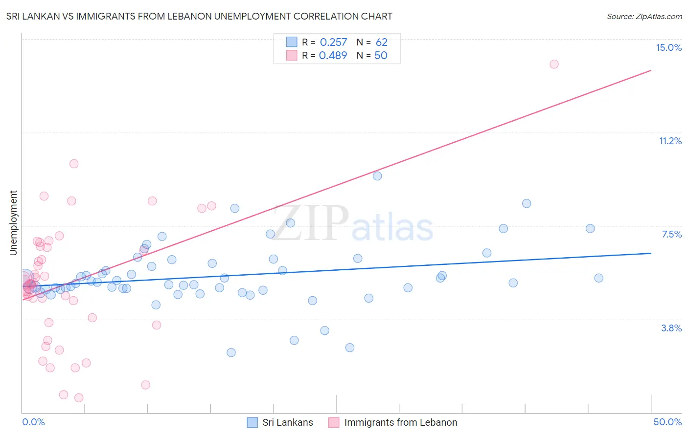 Sri Lankan vs Immigrants from Lebanon Unemployment