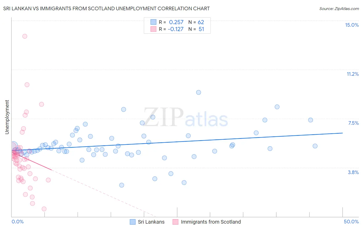 Sri Lankan vs Immigrants from Scotland Unemployment