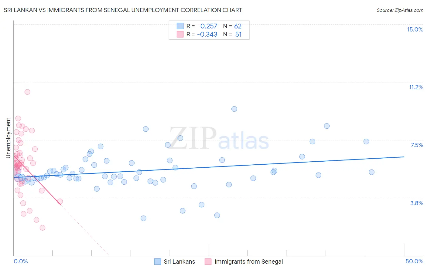 Sri Lankan vs Immigrants from Senegal Unemployment
