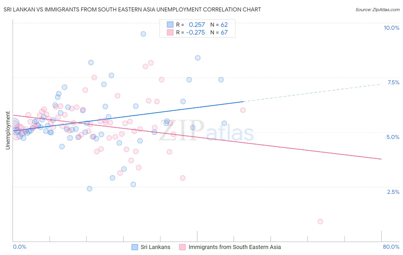 Sri Lankan vs Immigrants from South Eastern Asia Unemployment