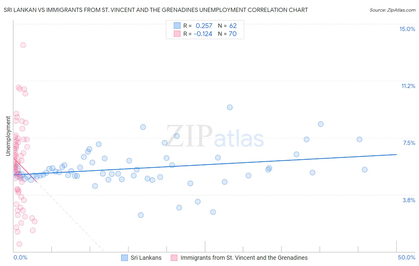 Sri Lankan vs Immigrants from St. Vincent and the Grenadines Unemployment