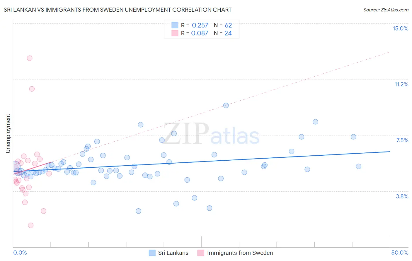 Sri Lankan vs Immigrants from Sweden Unemployment