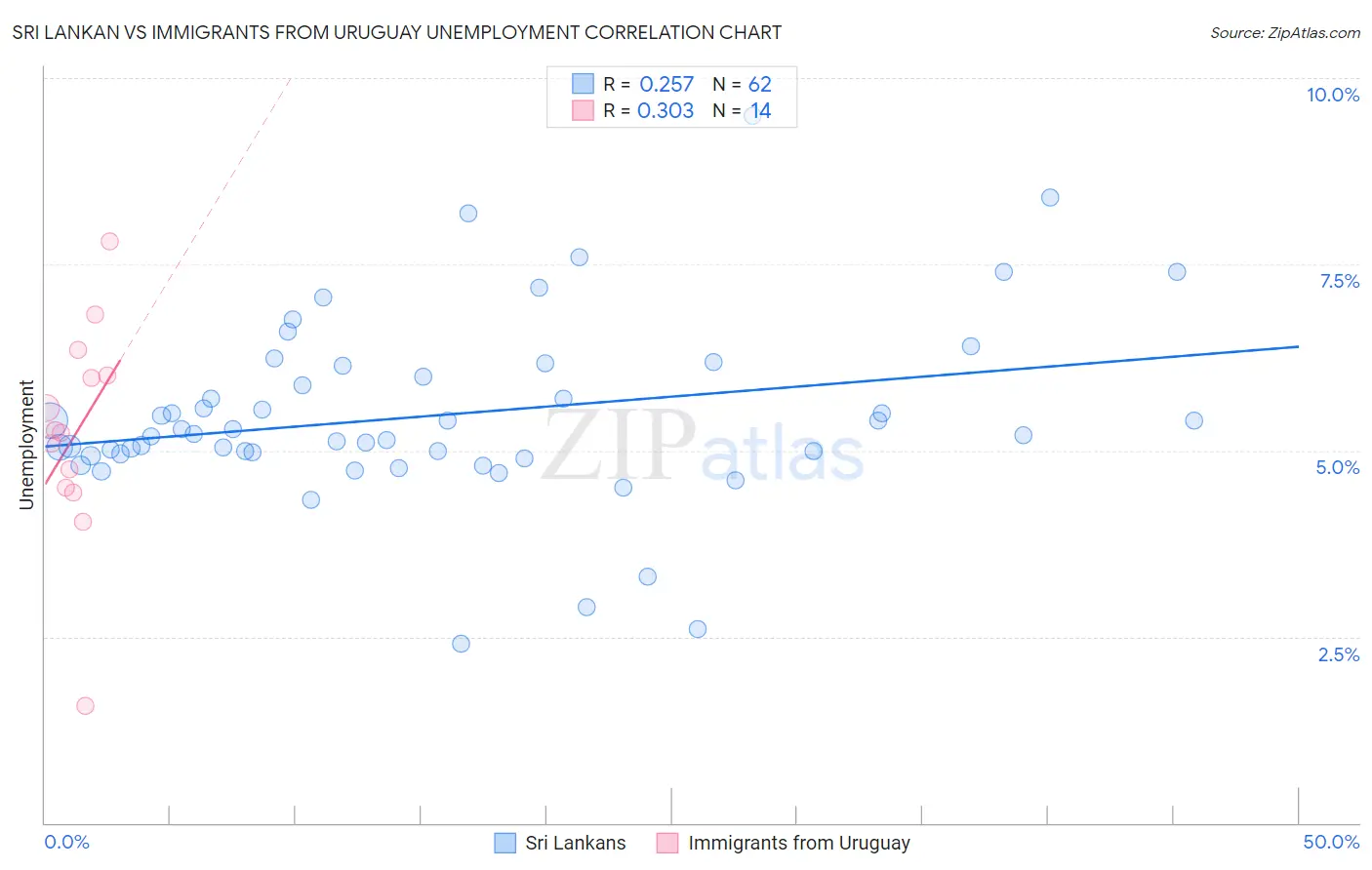 Sri Lankan vs Immigrants from Uruguay Unemployment