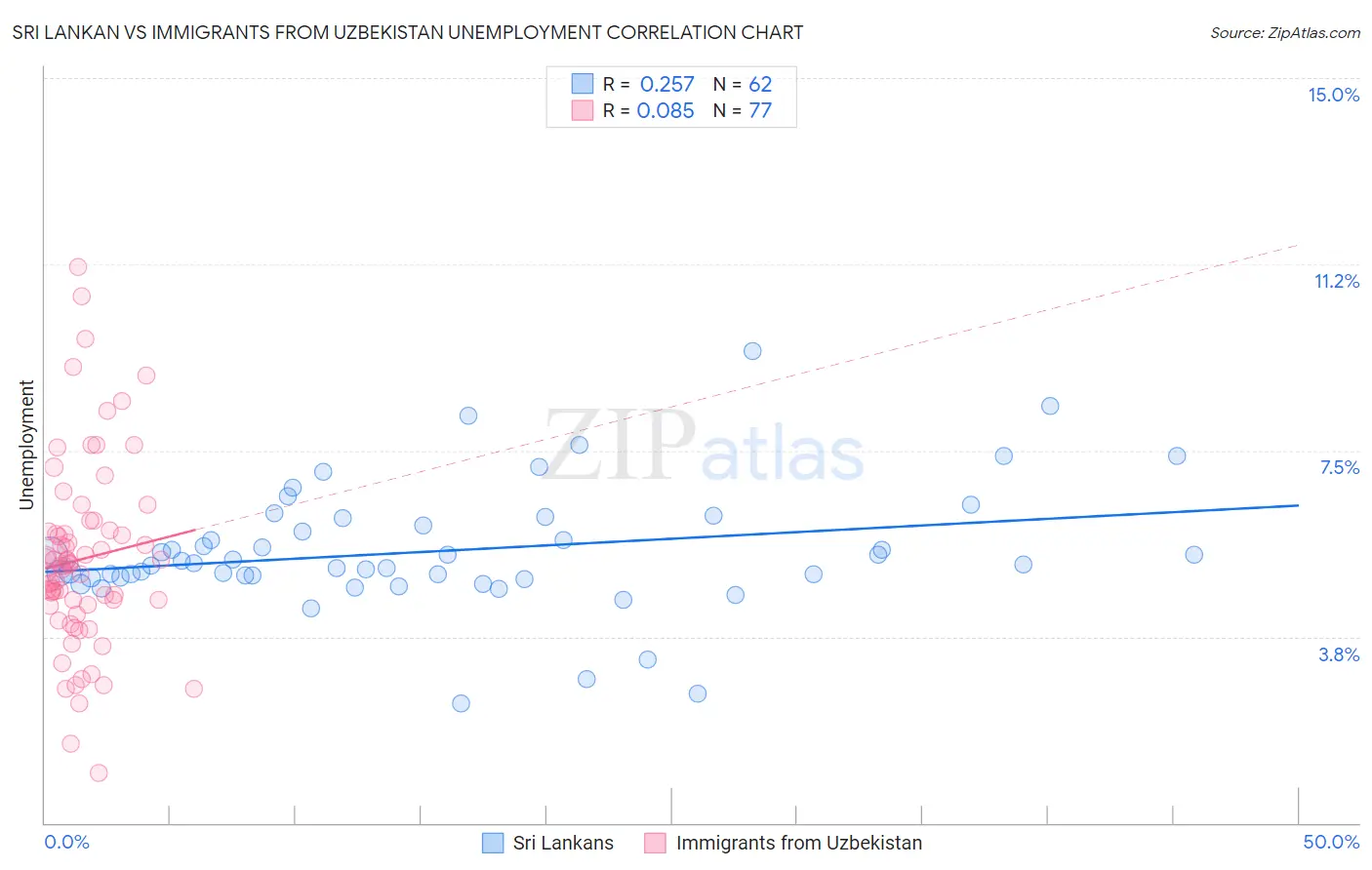 Sri Lankan vs Immigrants from Uzbekistan Unemployment