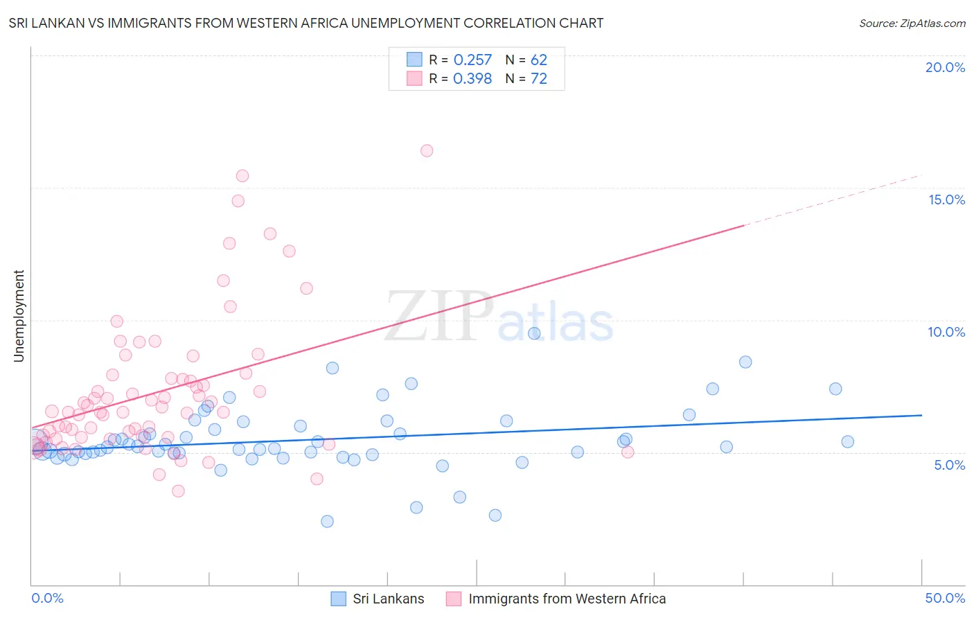 Sri Lankan vs Immigrants from Western Africa Unemployment